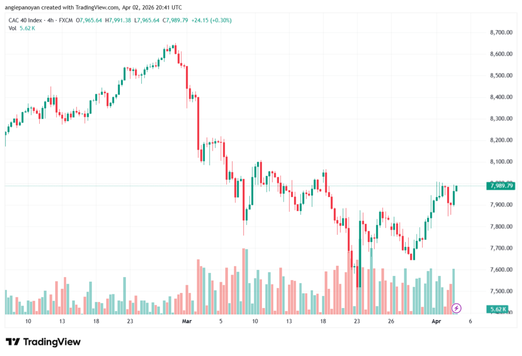 تحليل مؤشر كاك الفني CAC 03-04-2026