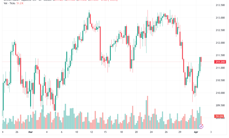 تحليل-GBPJPY-02-04-2026