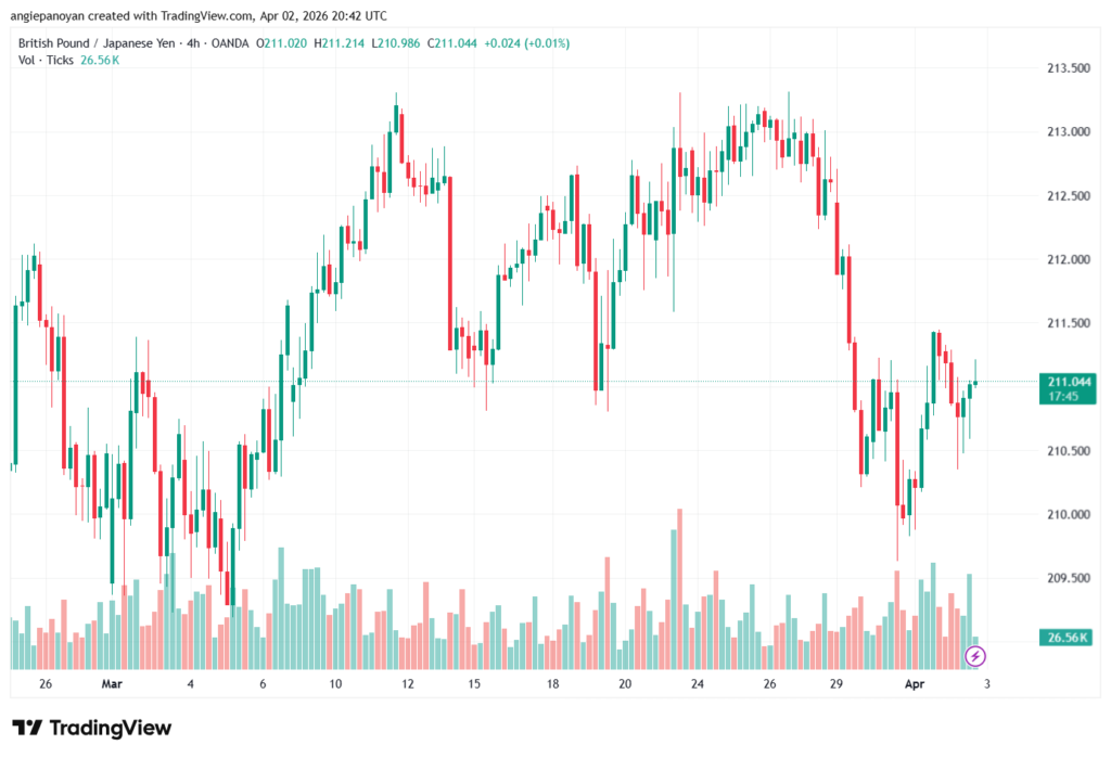تحليل-GBPJPY-03-04-2026