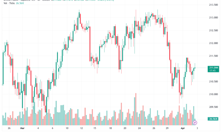 تحليل-GBPJPY-03-04-2026
