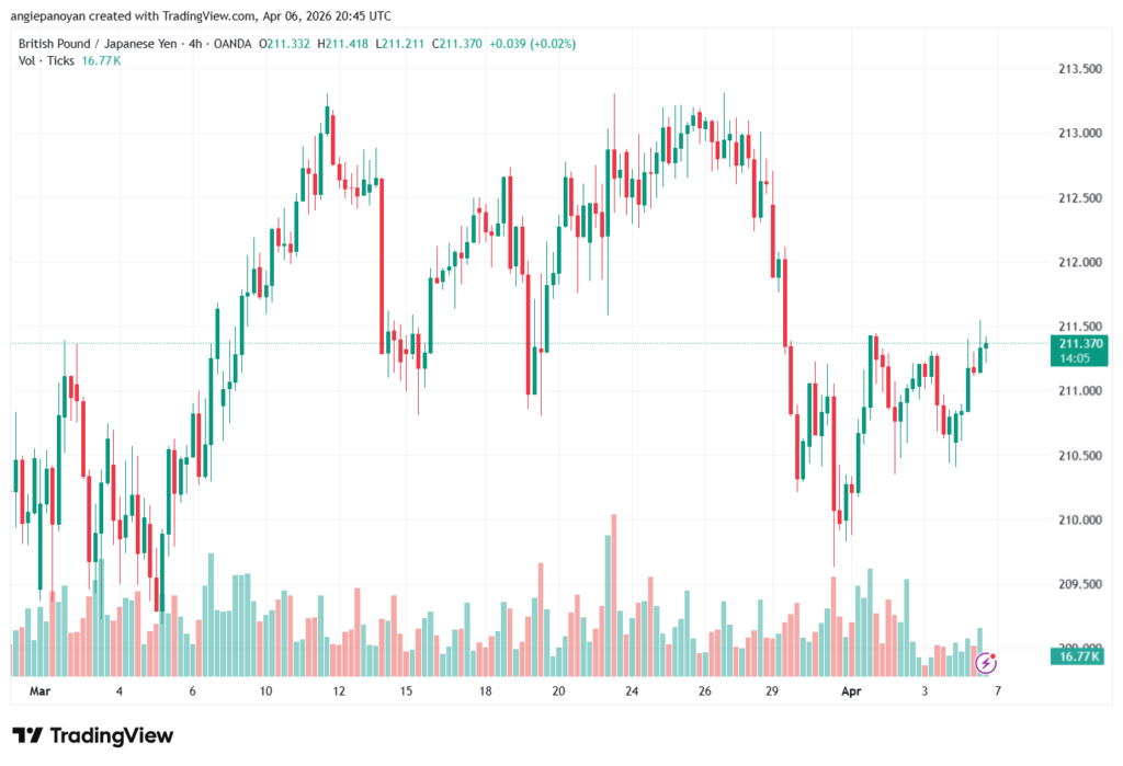 تحليل-GBPJPY-07-04-2026