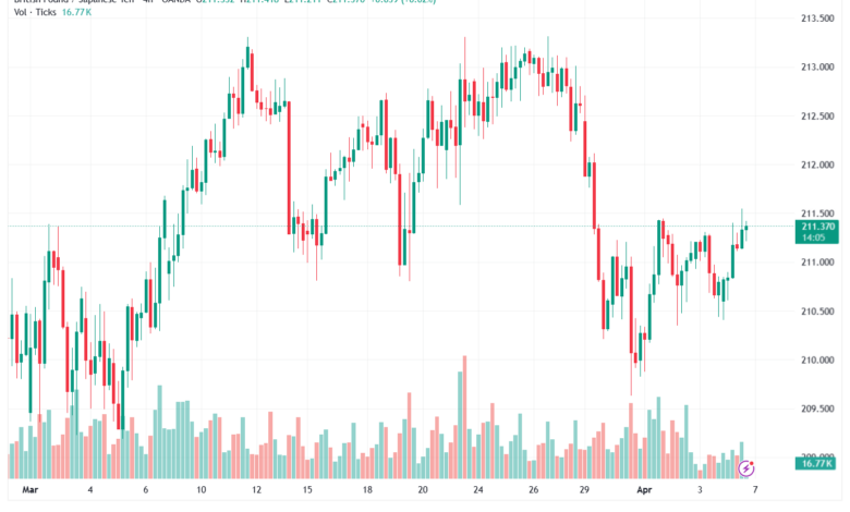 تحليل-GBPJPY-07-04-2026