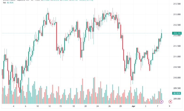 تحليل-GBPJPY-08-04-2026