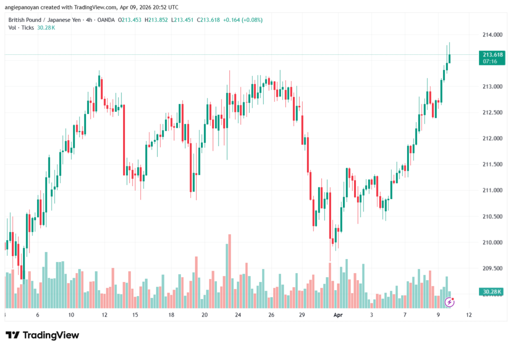 تحليل-GBPJPY-10-04-2026