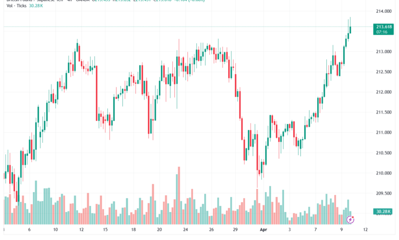 تحليل-GBPJPY-10-04-2026