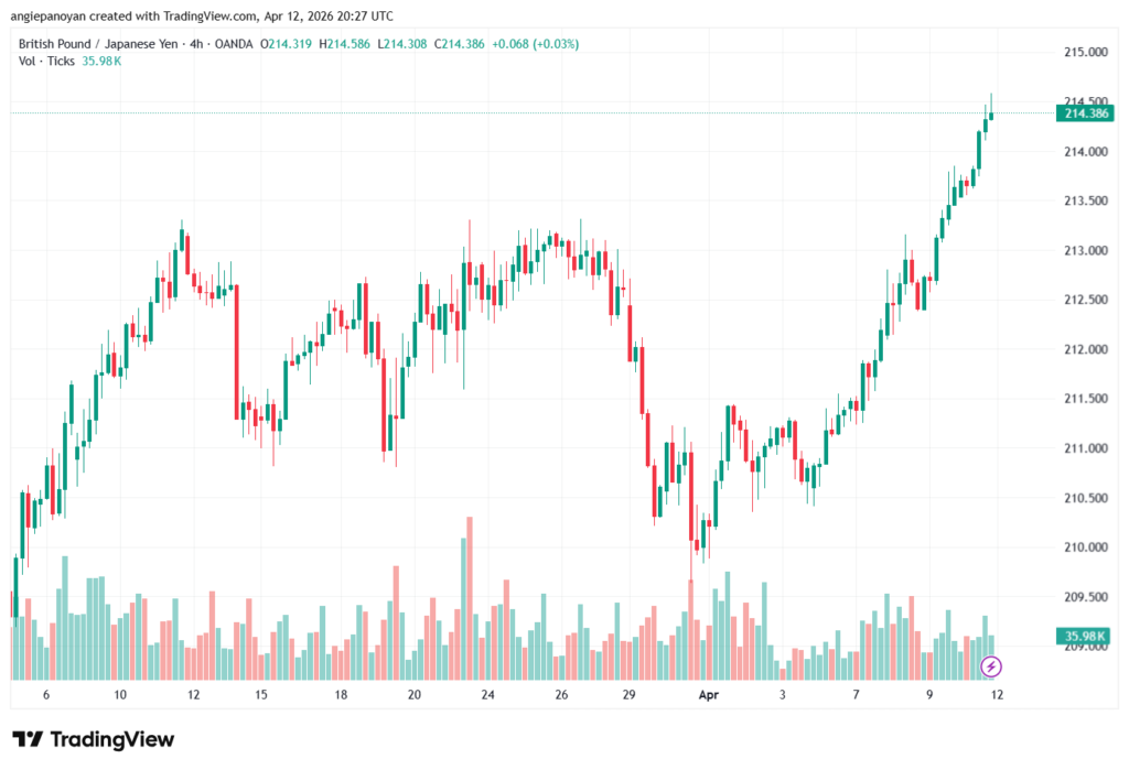 تحليل-GBPJPY-13-04-2026