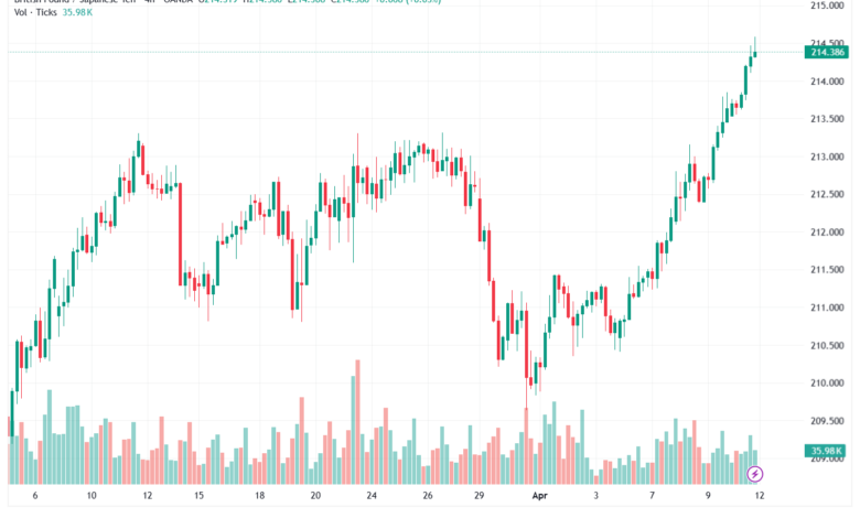 تحليل-GBPJPY-13-04-2026