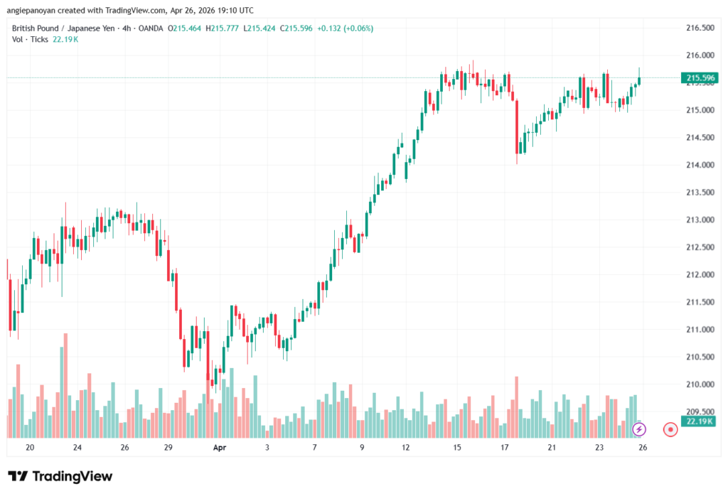 تحليل-GBPJPY-27-04-2026