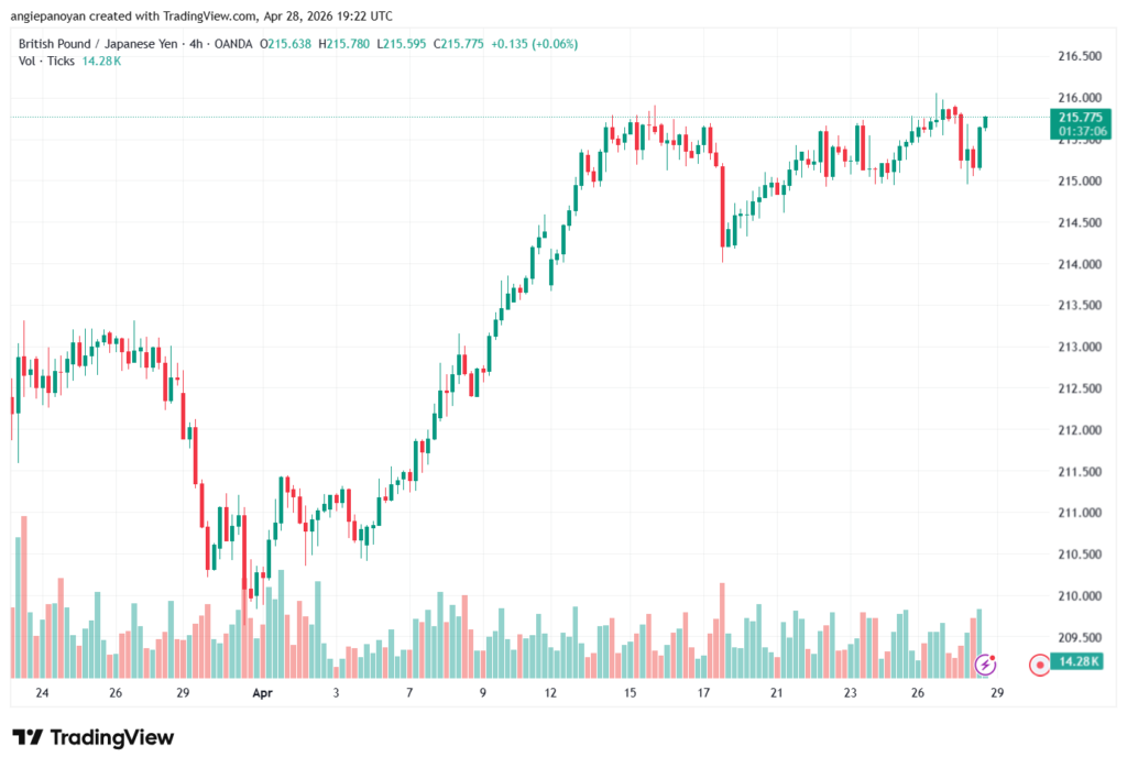 تحليل-GBPJPY-29-04-2026