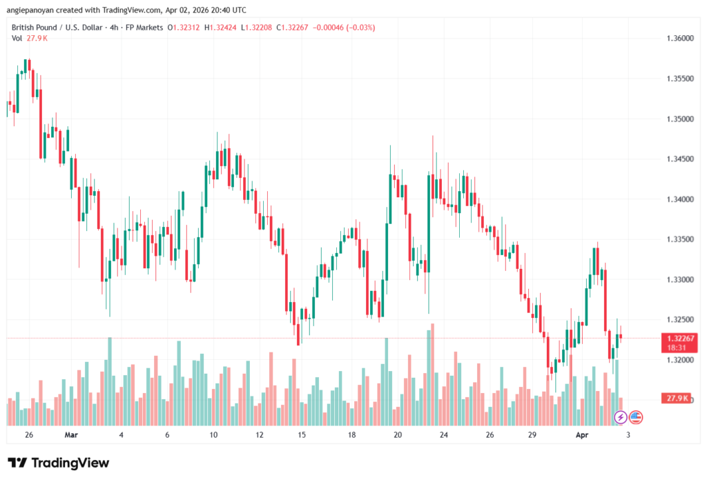 تحليل-GBPUSD-03-04-2026