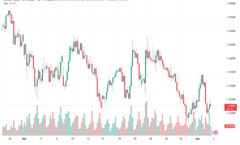 تحليل-GBPUSD-03-04-2026