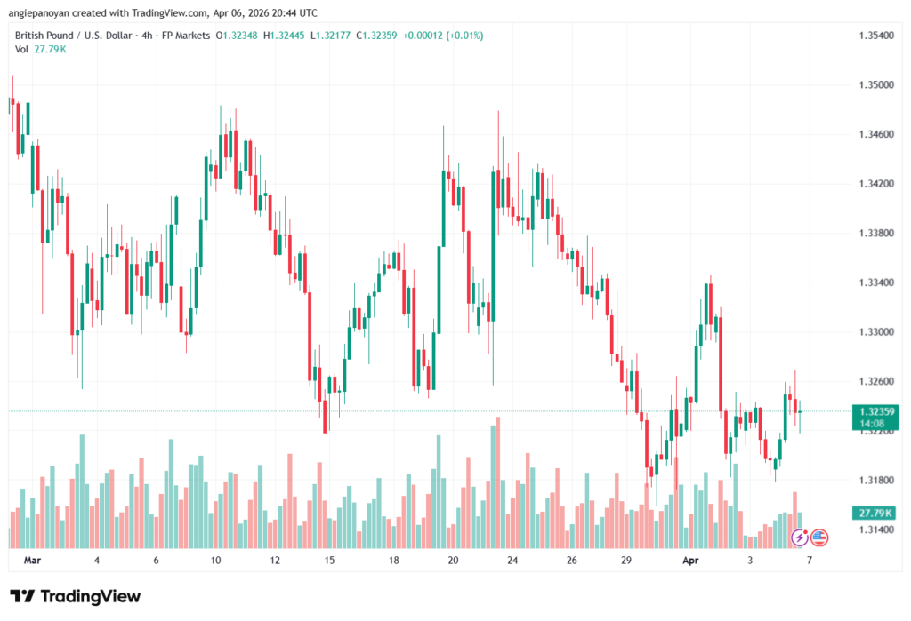 تحليل-GBPUSD-07-04-2026