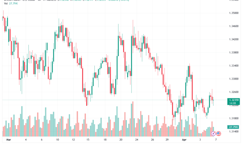 تحليل-GBPUSD-07-04-2026