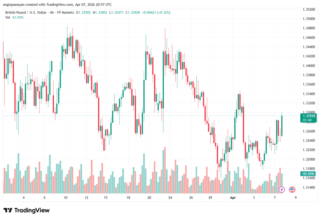 تحليل-GBPUSD-08-04-2026