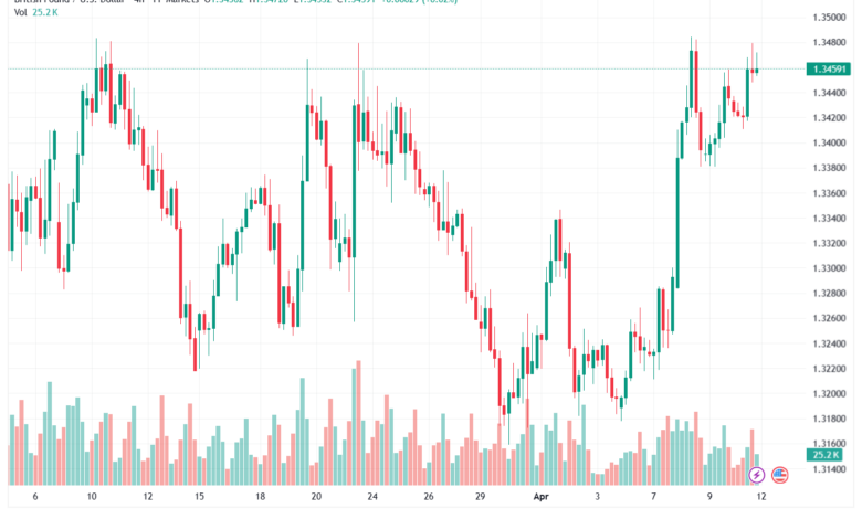 تحليل-GBPUSD-13-04-2026