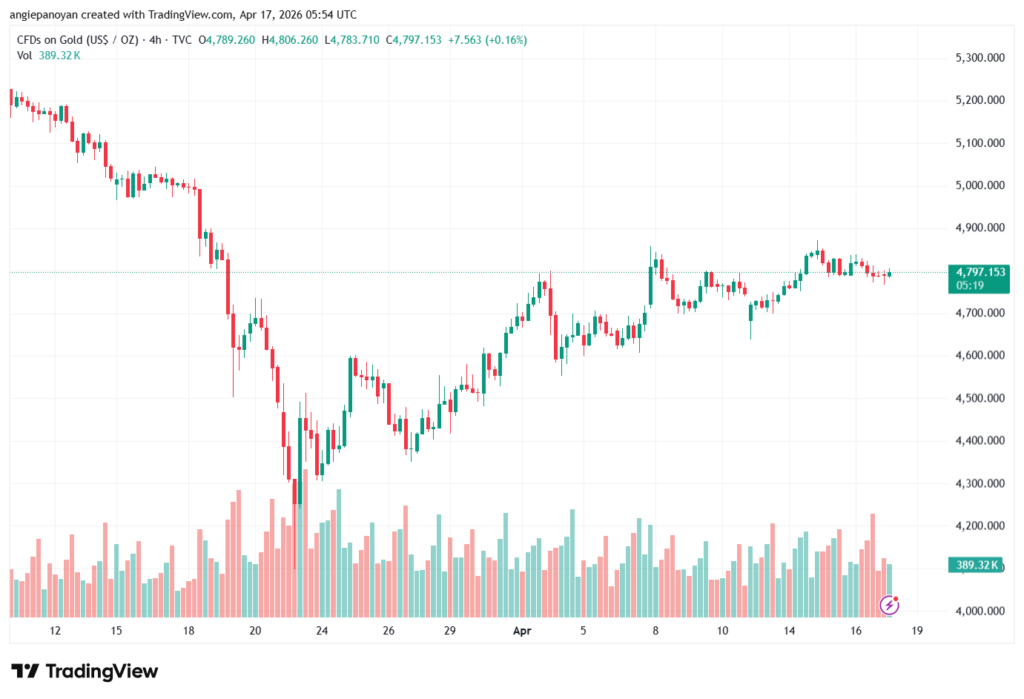 تحليل الذهب-XAUUSD-17-04-2026