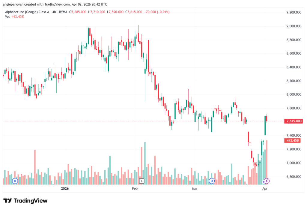 تحليل سهم جوجل الفني Google 03-04-2026