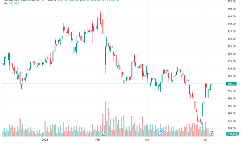 تحليل سهم جوجل الفني Google 07-04-2026