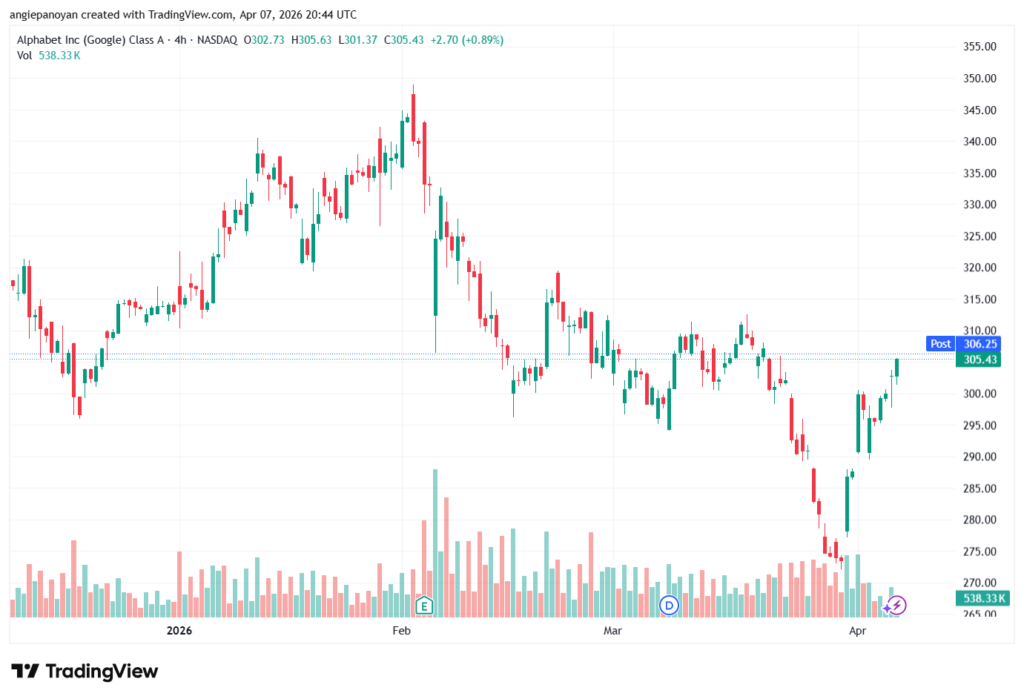 تحليل سهم جوجل الفني Google 08-04-2026