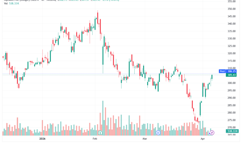 تحليل سهم جوجل الفني Google 08-04-2026