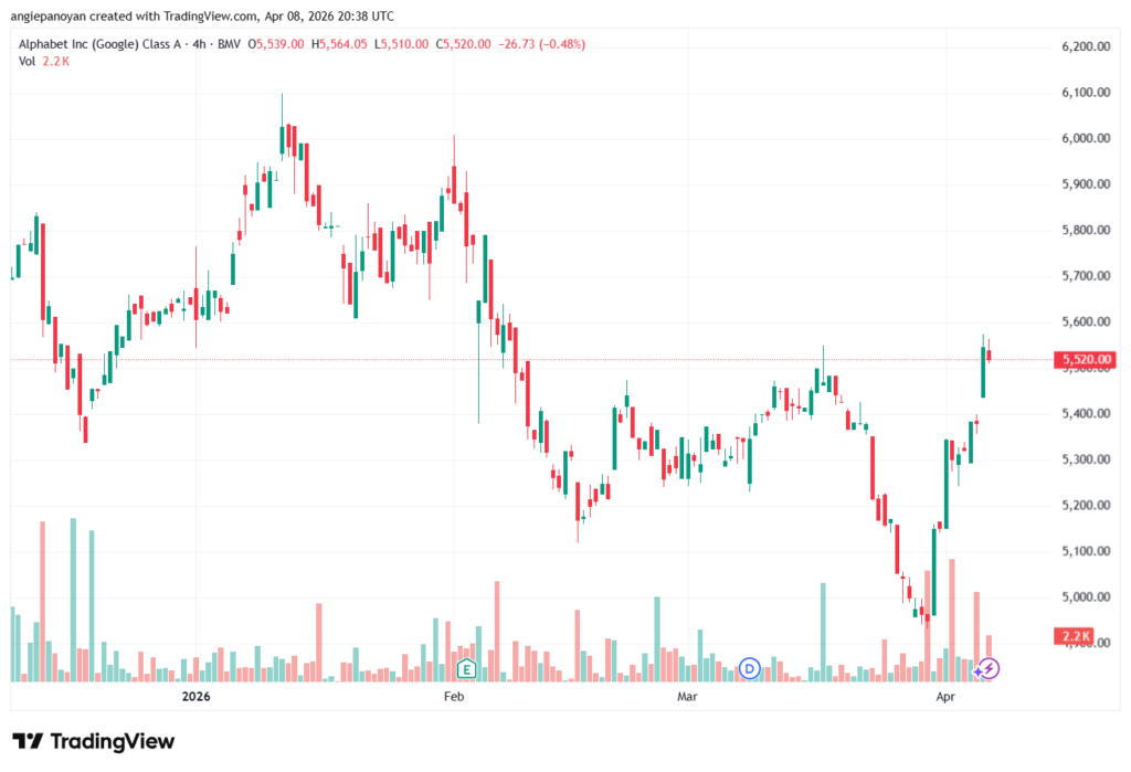 تحليل سهم جوجل الفني Google 09-04-2026