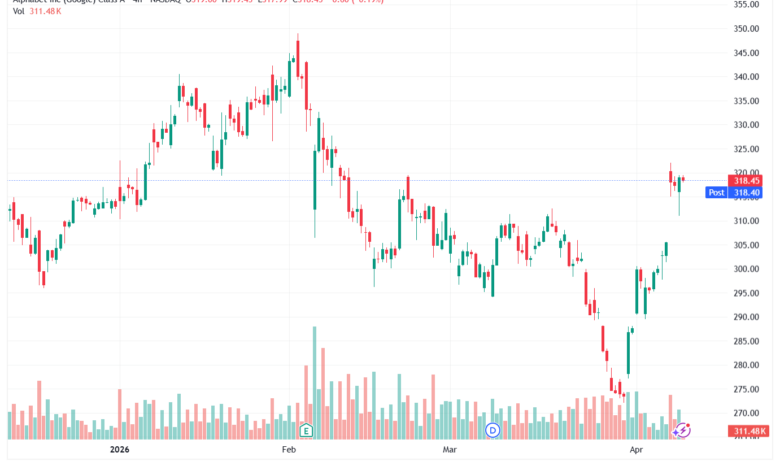 تحليل سهم جوجل الفني Google 10-04-2026