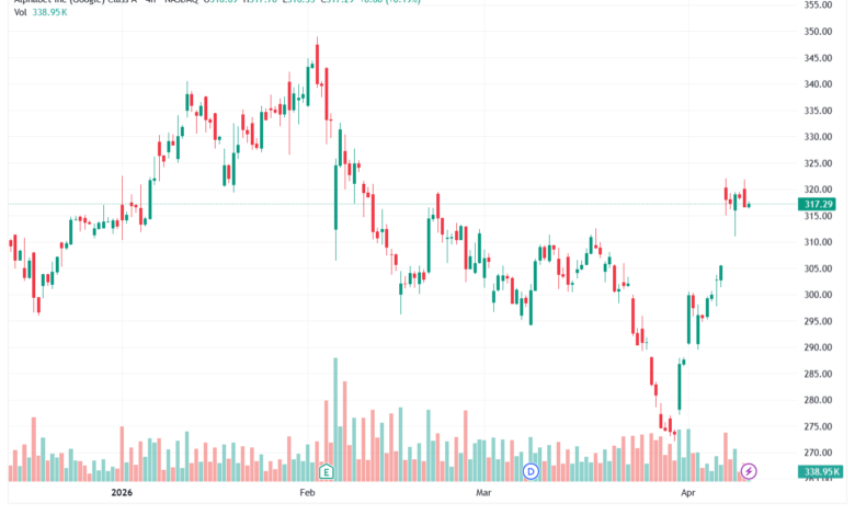تحليل سهم جوجل الفني Google 13-04-2026