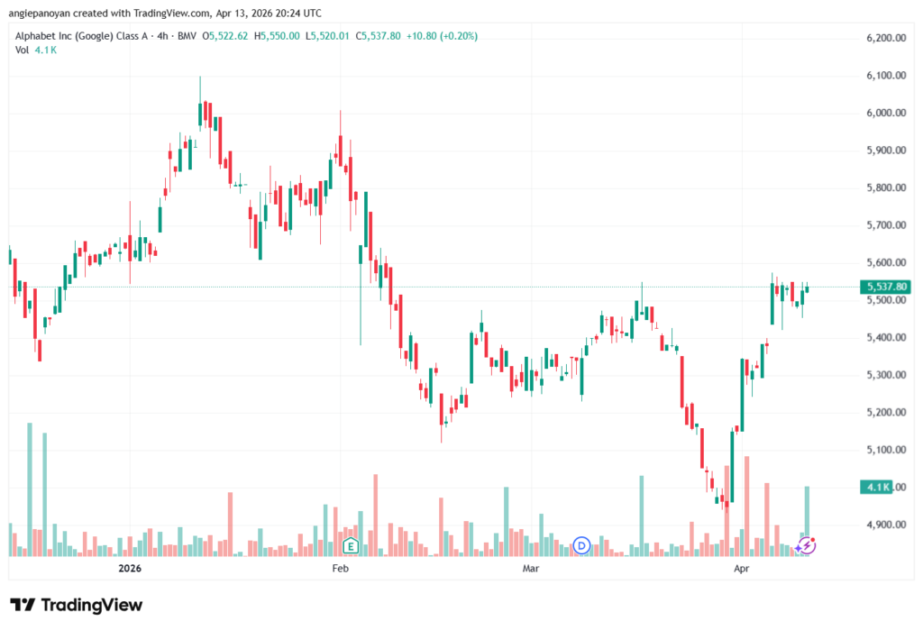 تحليل سهم جوجل الفني Google 14-04-2026