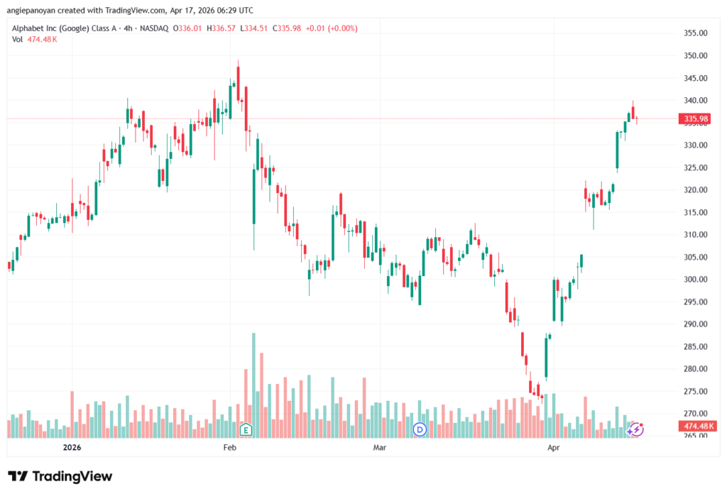تحليل سهم جوجل الفني Google 17-04-2026
