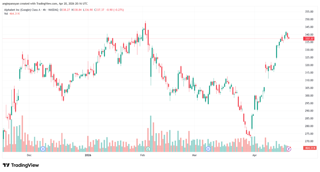 تحليل سهم جوجل الفني Google 21-04-2026