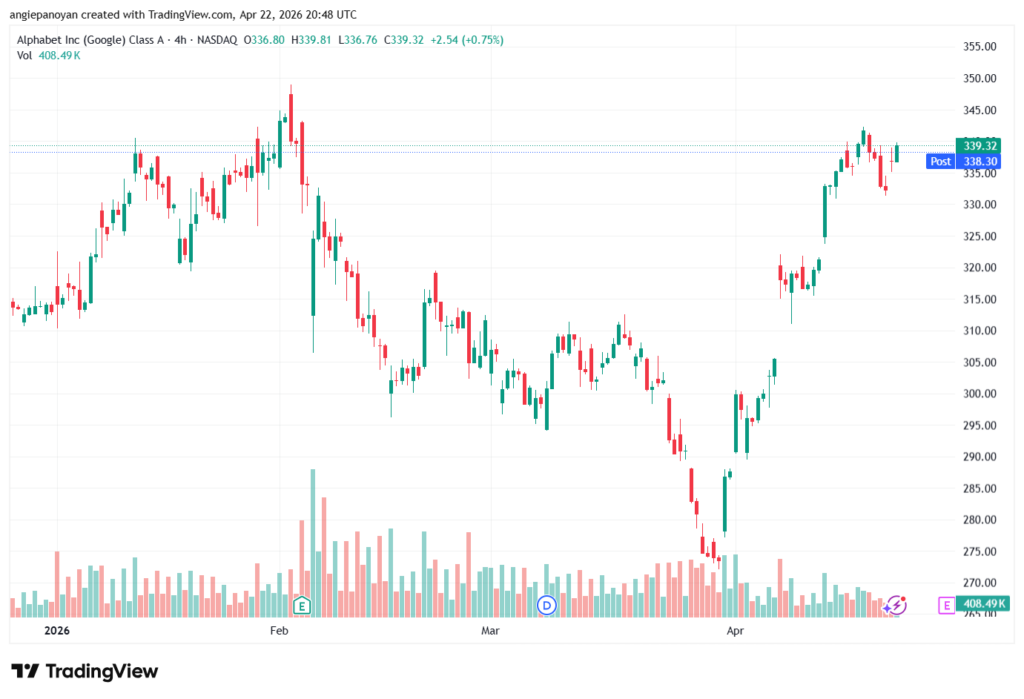 تحليل سهم جوجل الفني Google 23-04-2026