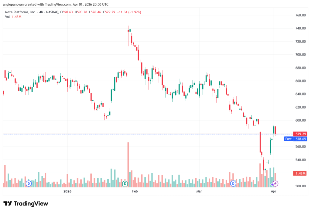 تحليل سهم فيسبوك الفني META-02-04-2026