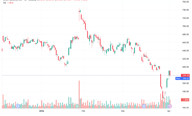 تحليل سهم فيسبوك الفني META-02-04-2026