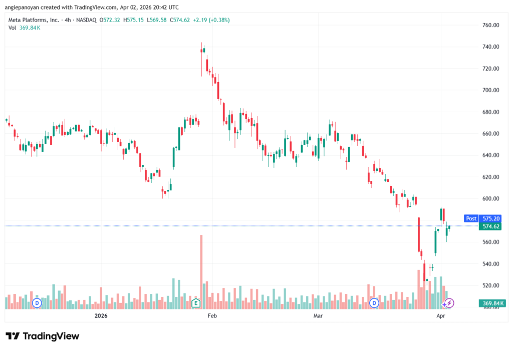 تحليل سهم فيسبوك الفني META-03-04-2026