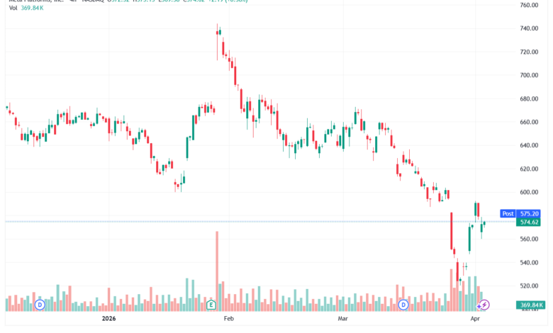 تحليل سهم فيسبوك الفني META-03-04-2026
