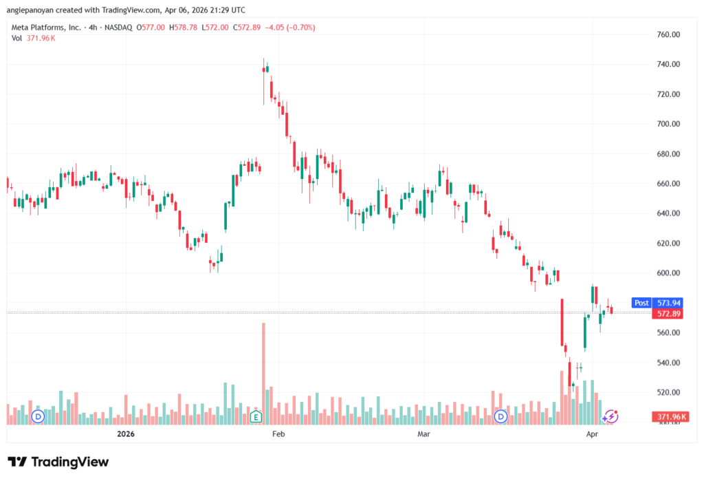 تحليل سهم فيسبوك الفني META-07-04-2026