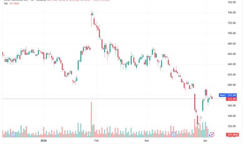 تحليل سهم فيسبوك الفني META-07-04-2026
