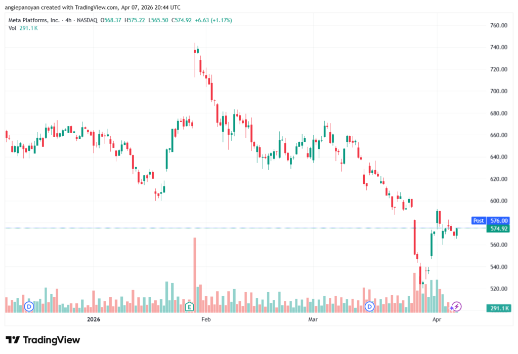 تحليل سهم فيسبوك الفني META-08-04-2026