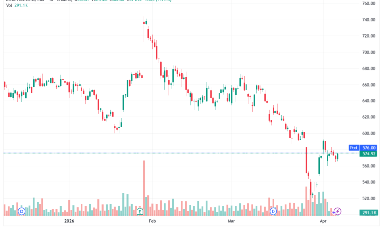 تحليل سهم فيسبوك الفني META-08-04-2026