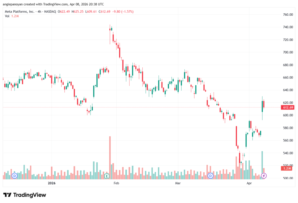 تحليل سهم فيسبوك الفني META-09-04-2026