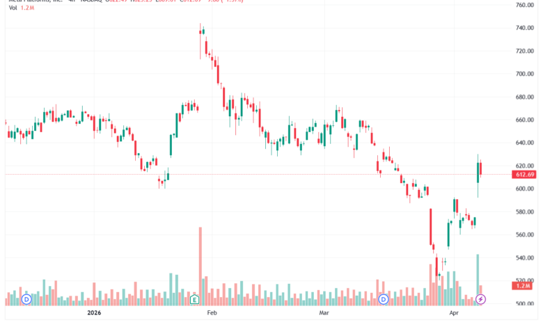 تحليل سهم فيسبوك الفني META-09-04-2026