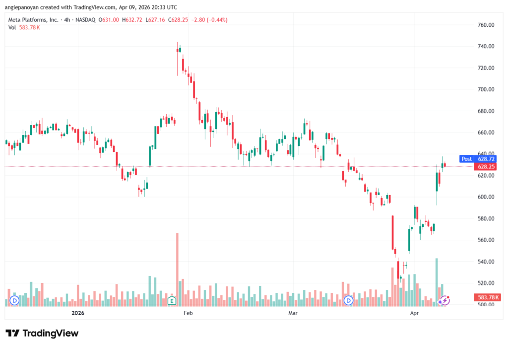 تحليل سهم فيسبوك الفني META-10-04-2026
