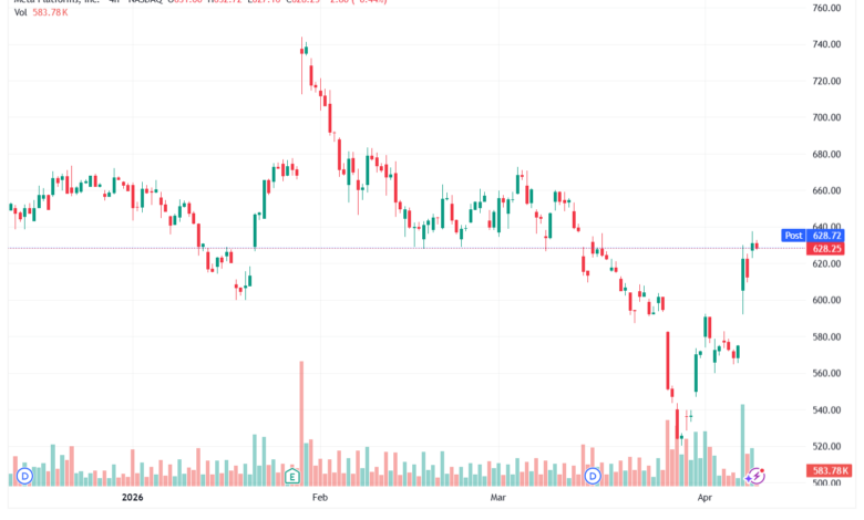تحليل سهم فيسبوك الفني META-10-04-2026
