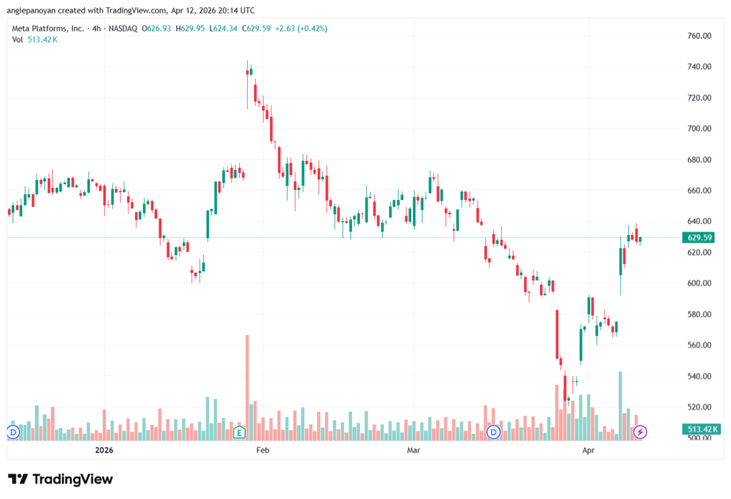 تحليل سهم فيسبوك الفني META-13-04-2026