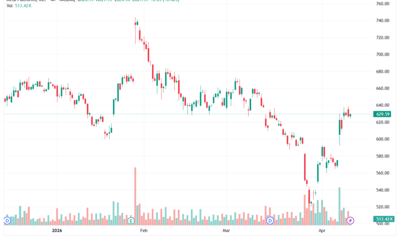 تحليل سهم فيسبوك الفني META-13-04-2026