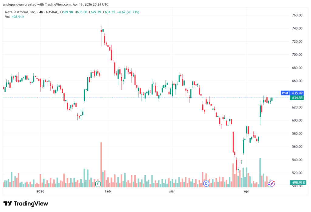 تحليل سهم فيسبوك الفني META-14-04-2026