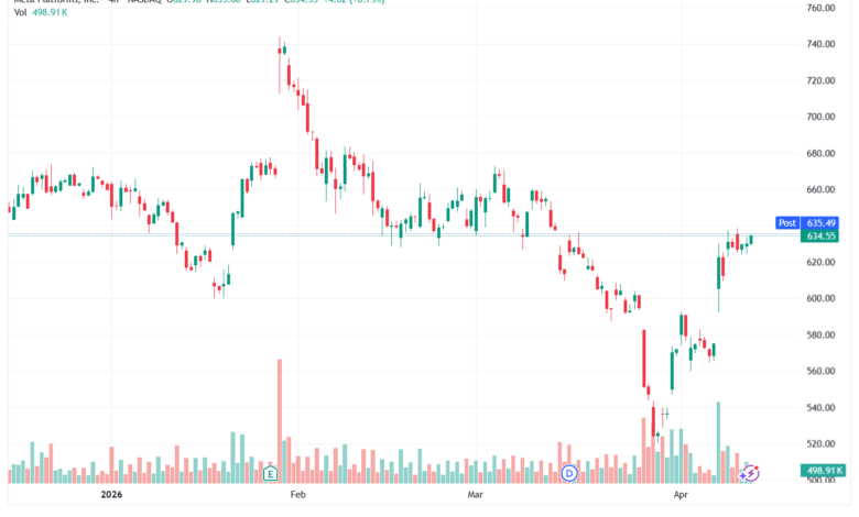 تحليل سهم فيسبوك الفني META-14-04-2026