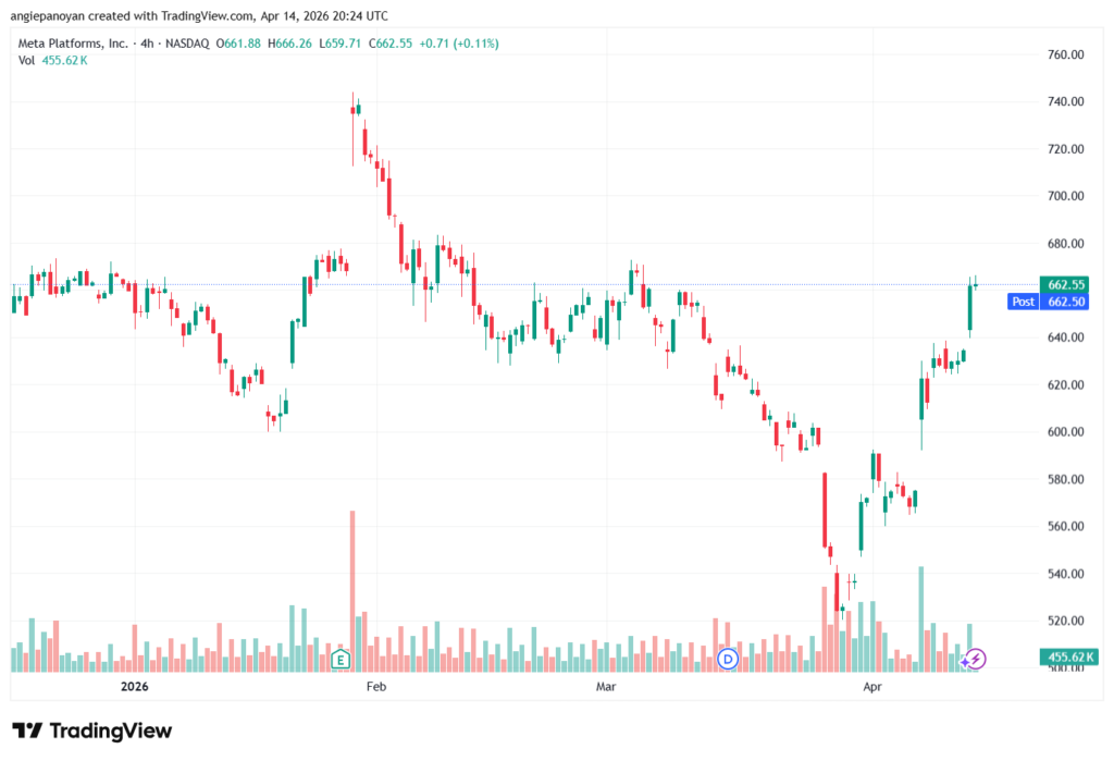 تحليل سهم فيسبوك الفني META-15-04-2026