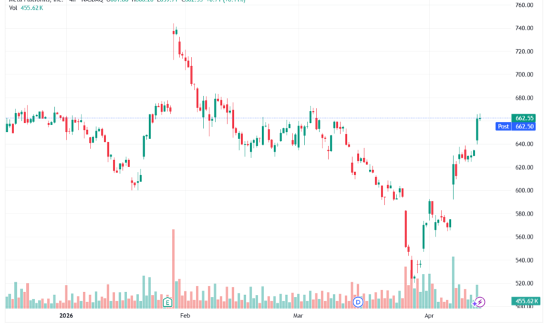 تحليل سهم فيسبوك الفني META-15-04-2026