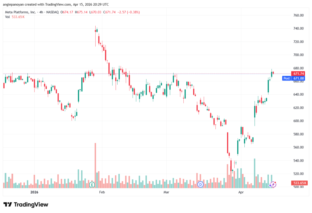 تحليل سهم فيسبوك الفني META-16-04-2026